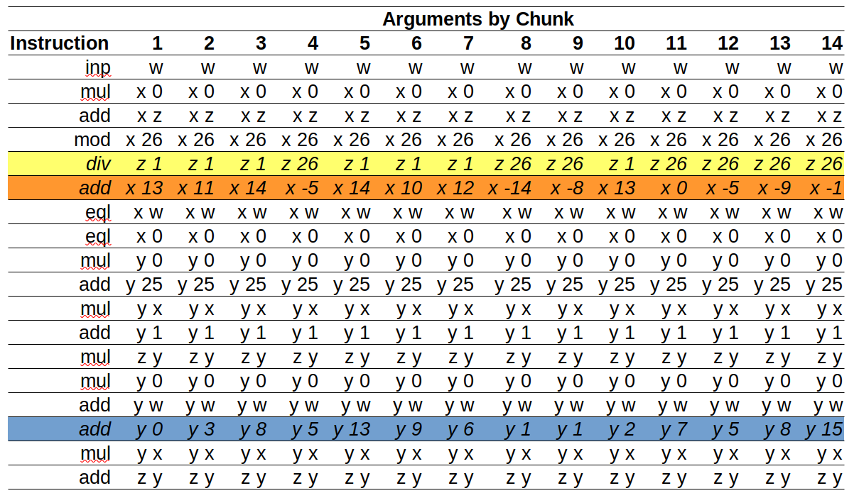 Table comparing the 14 chunks of the puzzle input